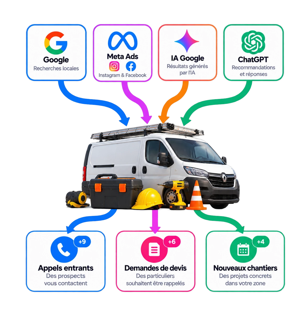 Votre entreprise rendue visible sur Google, Meta Ads, l'IA Google et ChatGPT, avec les appels, demandes de devis et nouveaux chantiers qui en résultent.