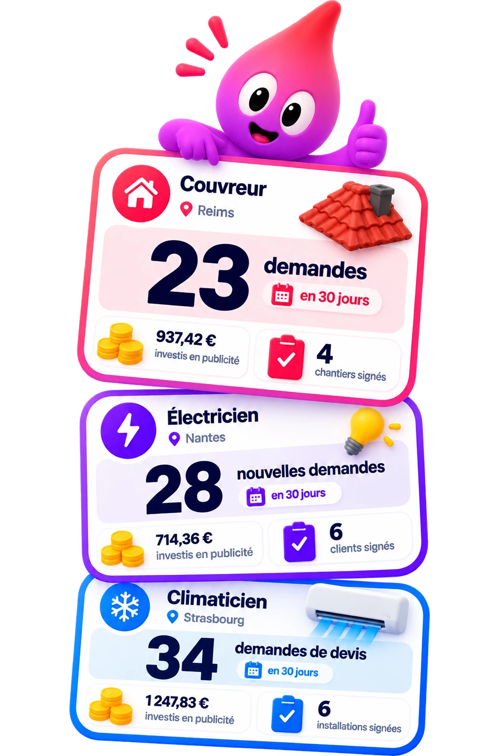 Résultats obtenus par un couvreur à Reims, un électricien à Nantes et un climaticien à Strasbourg : demandes de chantier, budget publicité et chantiers signés en 30 jours.